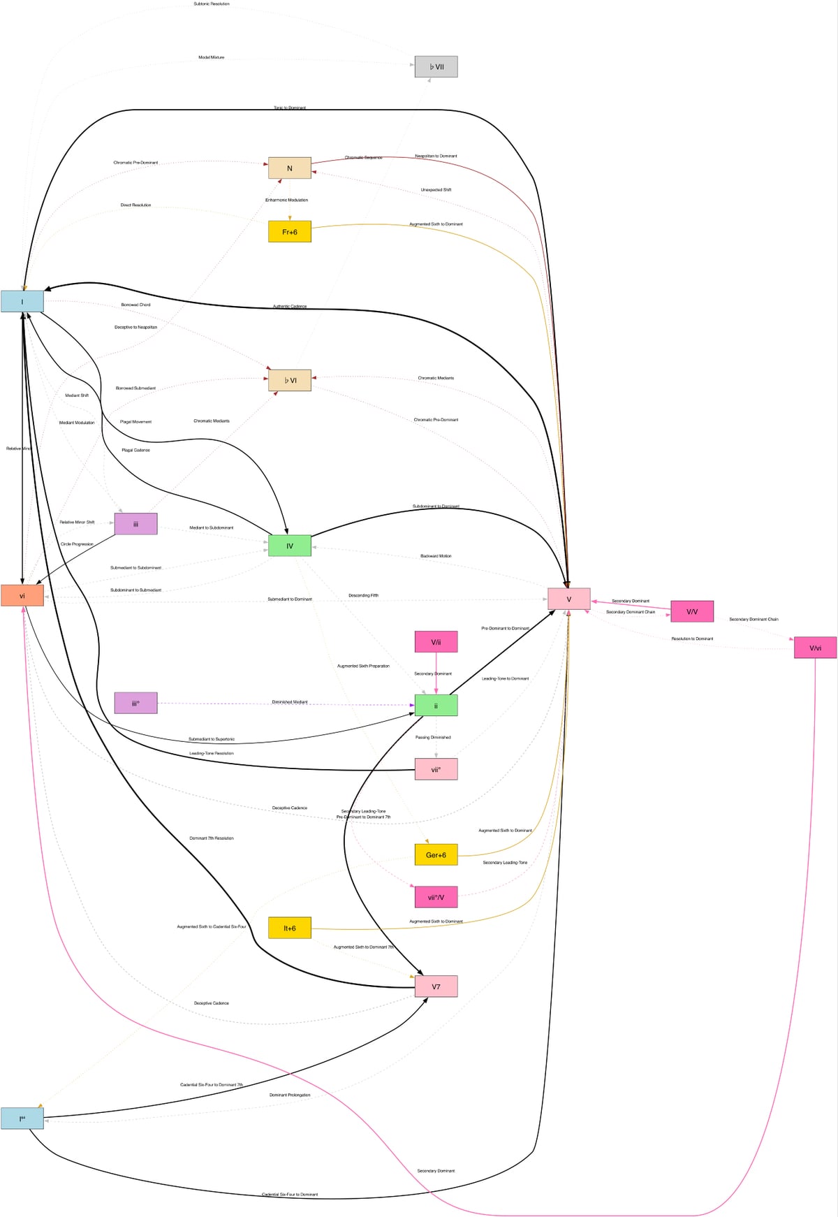 A big directed graph showing chord progressions, from I to VI to IV to V, for example, with everything labeled by interval/shift.
