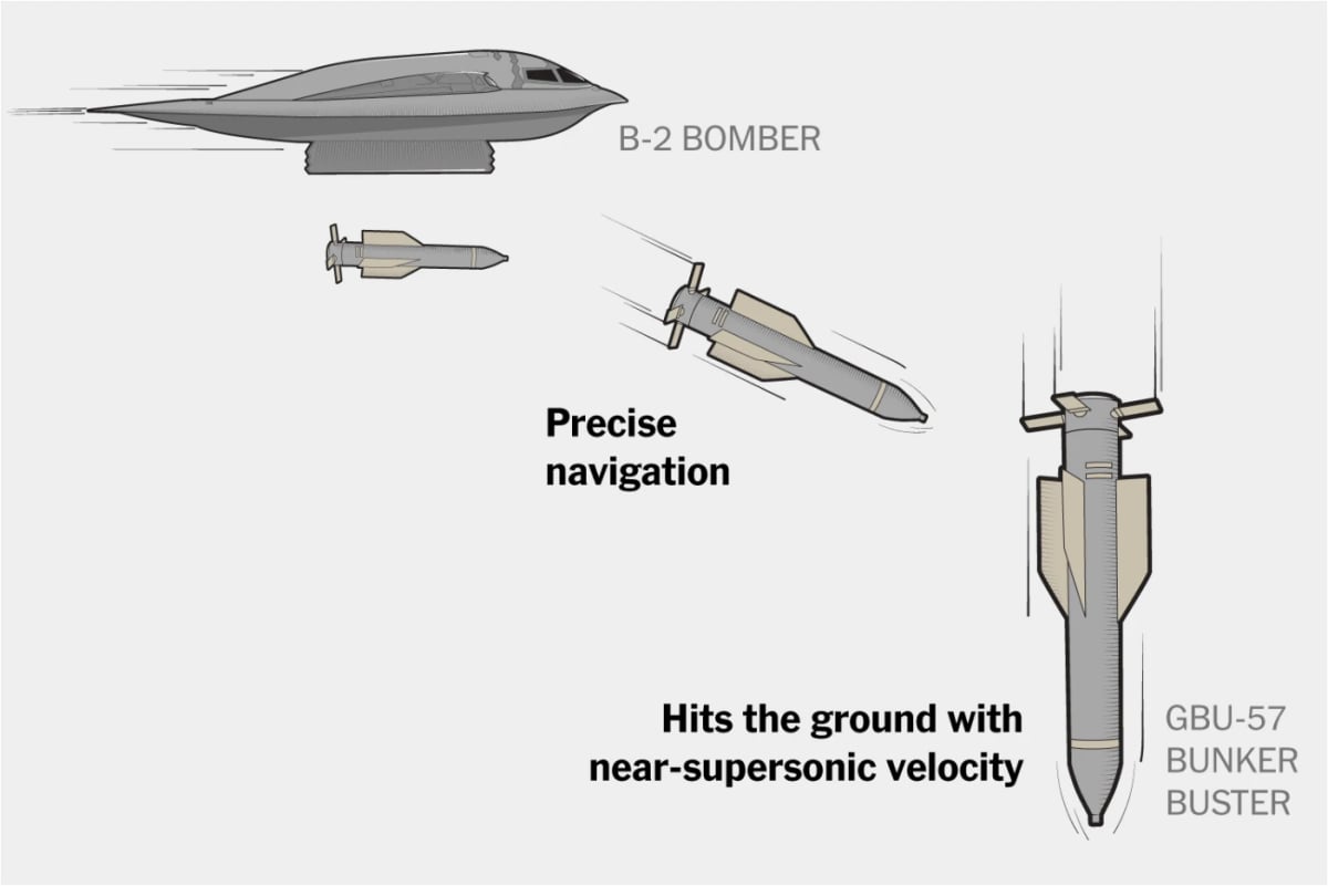 A really...spare infographic. A B-2 bomber drops a bomb.  It's a missile with fins kind of bomb. The bomb is pointed right and labeled "Precise navigation." The bomb is pointed down and labeled "Hits the ground with near-supersonic velocity." GBU-57 BUNKER BUSTER. That's it. That's all we get.
