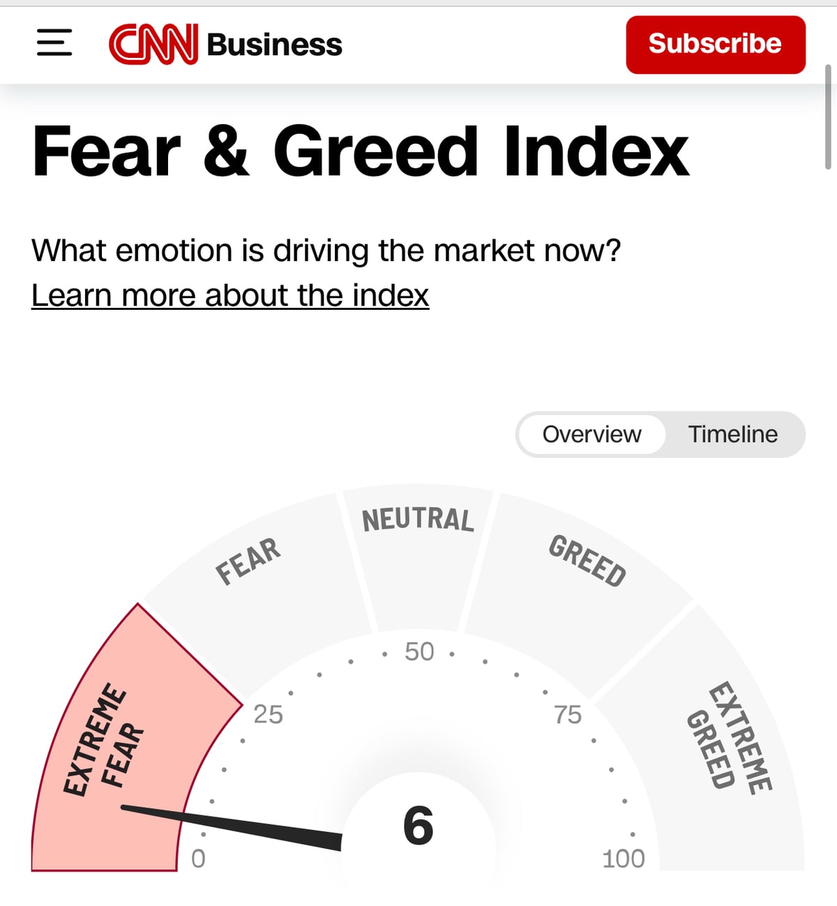 The CNN Fear/Greed index gauge, set to EXTREME FEAR.