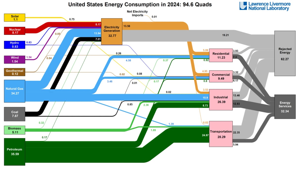 A very complicated Sankey diagram showing the usage of electricity in the United States. Or the left are sources of energy and on the right are consumers, so, for example, nuclear is on the left and residential is on the right. Petroleum dominates.